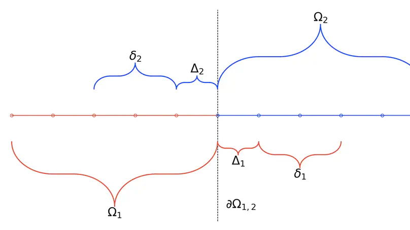 Accelerating multivariate functional approximation computation with domain decomposition techniques